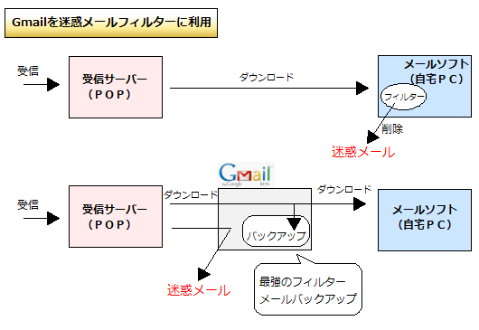 Gmailフィルターのイメージ図