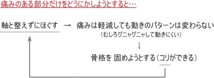 痛みだけを何とかしようとすると