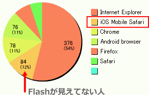 フラッシュが見えていない人