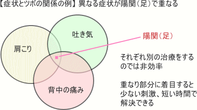 症状とツボの関係の例