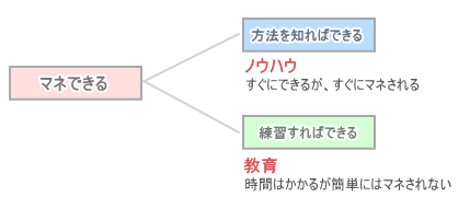 ノウハウと教育