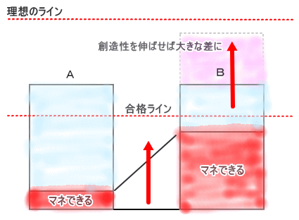 創造性の活用