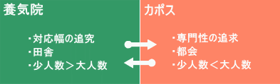 養気院とカポスの関係