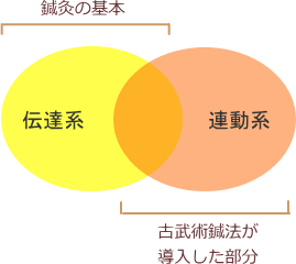 伝達系と連動系の重なり