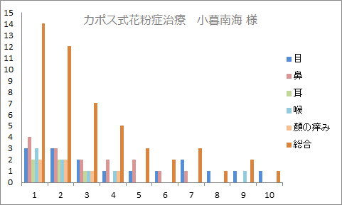 カポス_花粉症症状スケール_小倉南海様