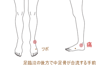 足臨泣の後方