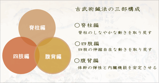 古武術鍼法の三部構成