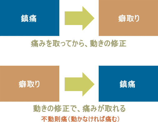 鎮痛癖取り