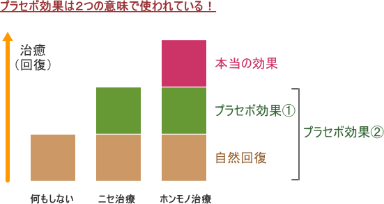 プラセボ１