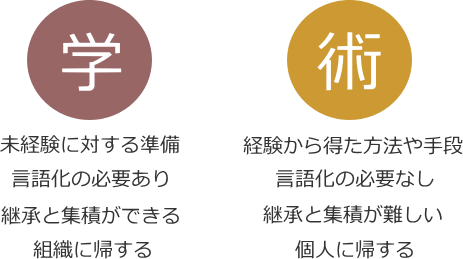 学術