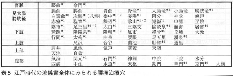 卒業論文集(東京衛生学園2000年度)より「江戸時代における諸流派の補瀉概念と治療穴について_図5