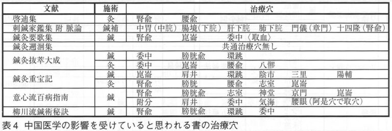 卒業論文集(東京衛生学園2000年度)より「江戸時代における諸流派の補瀉概念と治療穴について_図4