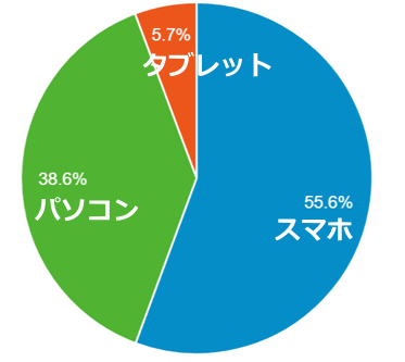 パソコンとスマホの割合