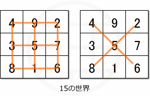 洛書に秘められた15の世界
