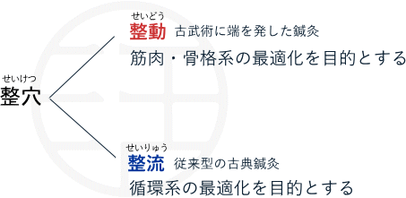整穴整動整流