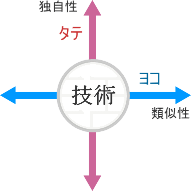 技術の縦横