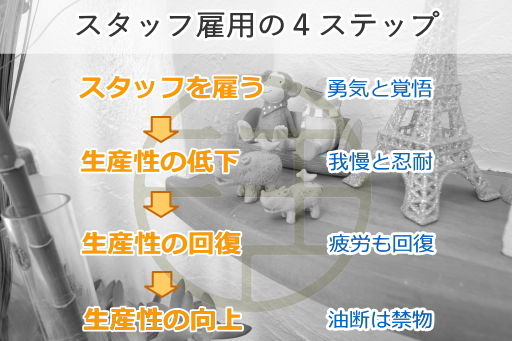 スタッフ雇用の4ステップ