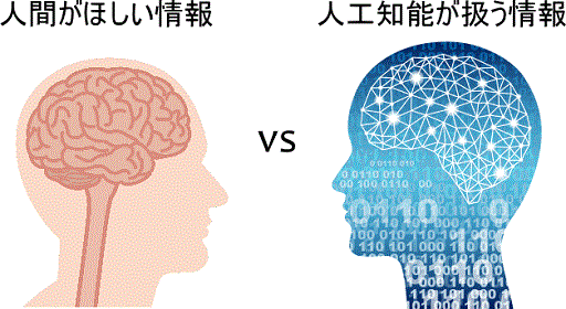 人間欲しい情報と人工知能が扱う情報