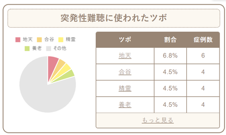 突発性難聴に使われたツボ