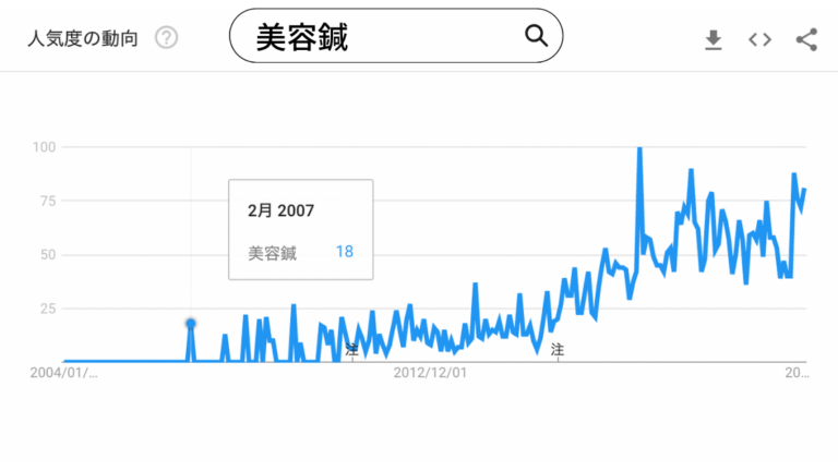 Googleトレンド「美容鍼」