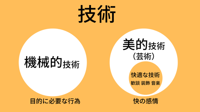 機械的技術と美的技術（芸術）