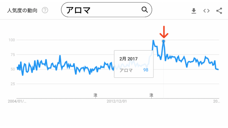 Googleトレンド「アロマ」