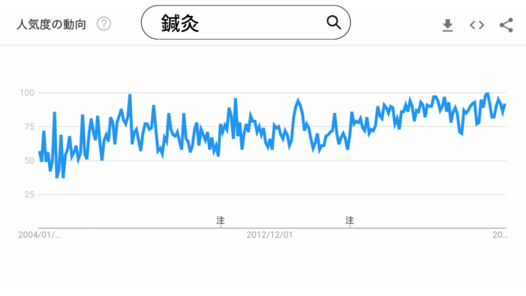 Googleトレンド「鍼灸」