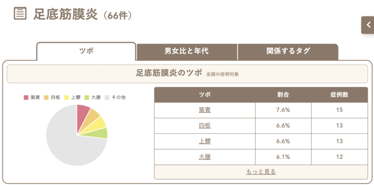 足底筋膜炎の症例66