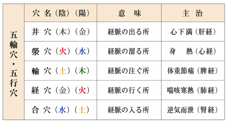 要穴表(五輸穴・五行穴)