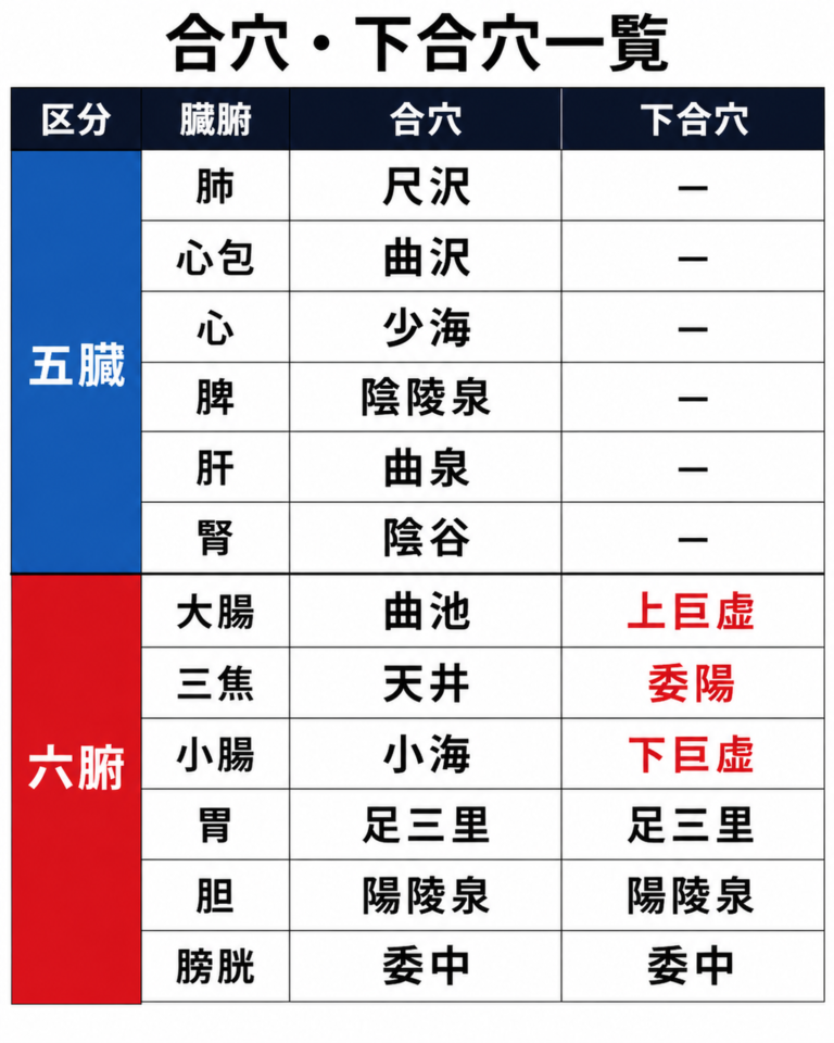 合穴・下合穴一覧