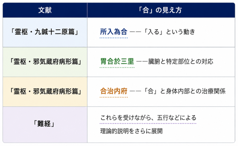 合を記している古典