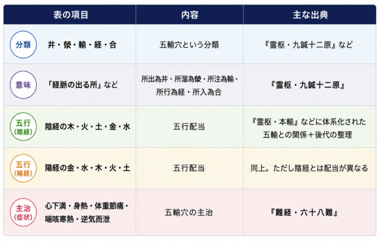 要穴表の出典の整理(一覧)